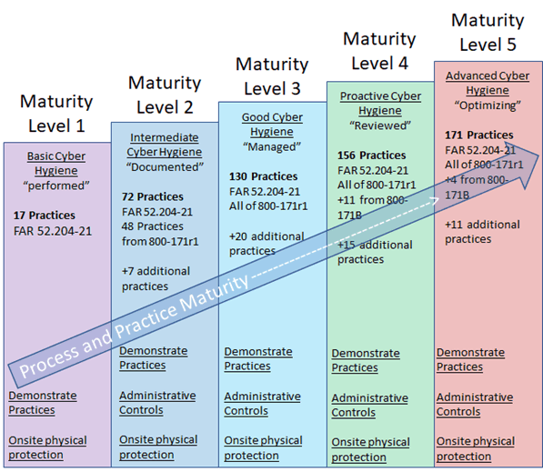 CMMCv1 Maturity Levels